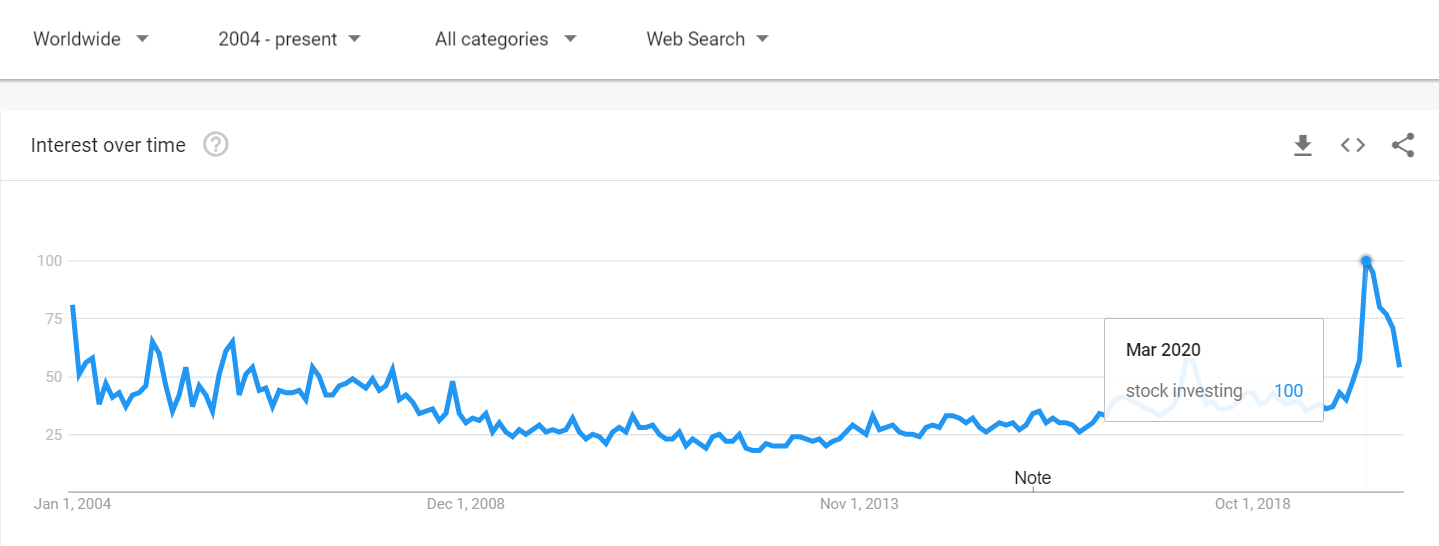 trend real high in march 