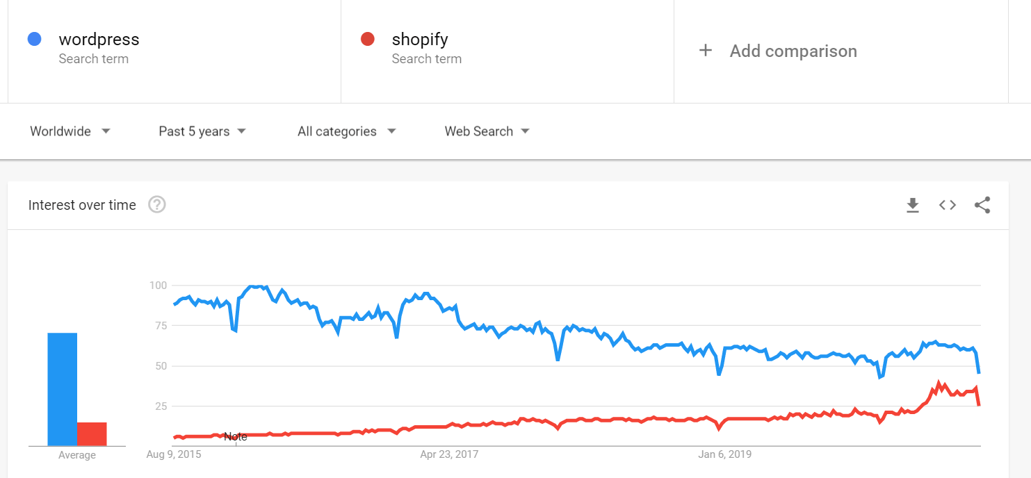 wordpress and shopify graphs