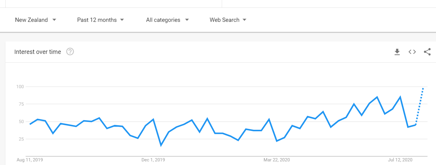 organic or in organic graph 