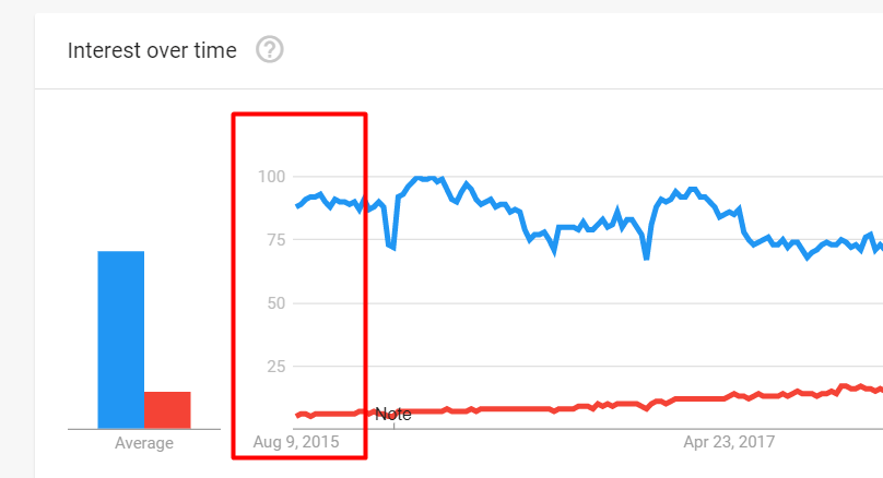 numbers in google trend graph