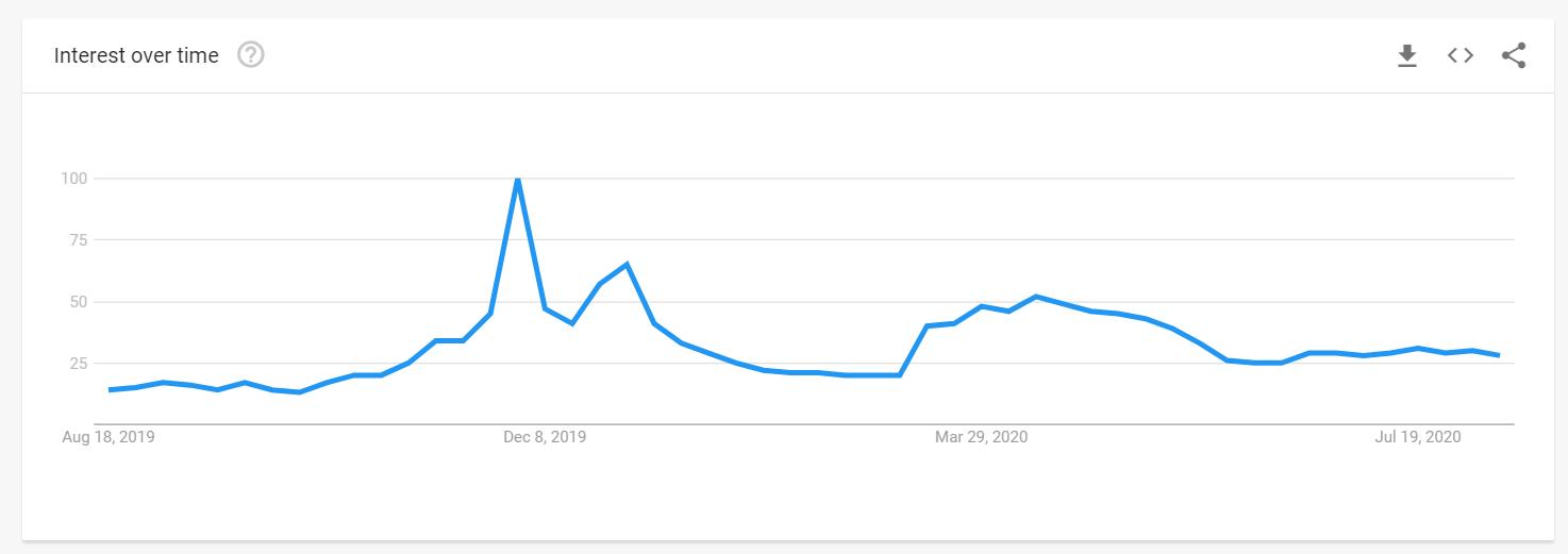 interest in keyword volume