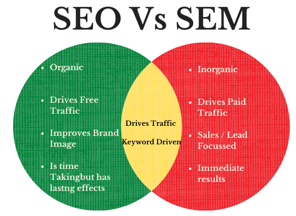 difference between seo and sem