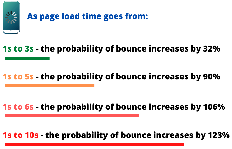 page load time ranges