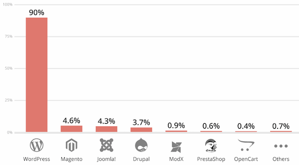 Wordfence website graphsWebsites prone to cyber attack