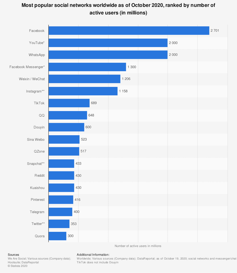 active users graph of social media